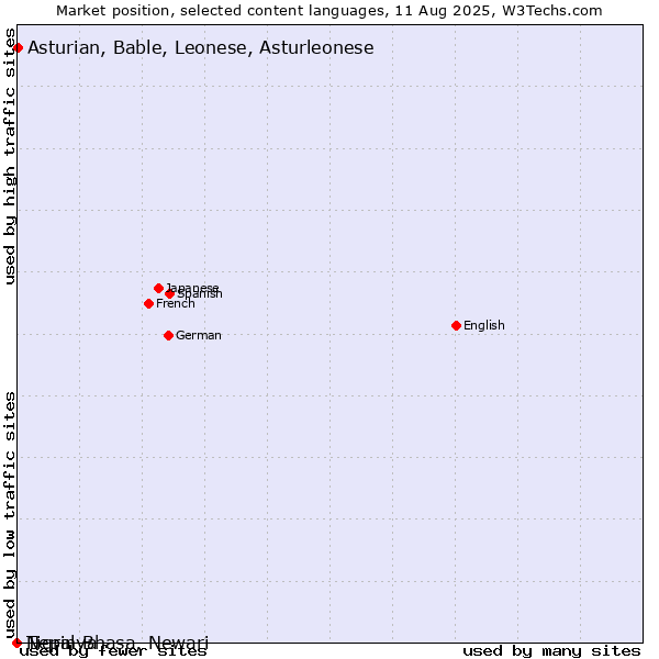 Market position of Asturian, Bable, Leonese, Asturleonese vs. Tigrinya vs. Nepal Bhasa, Newari