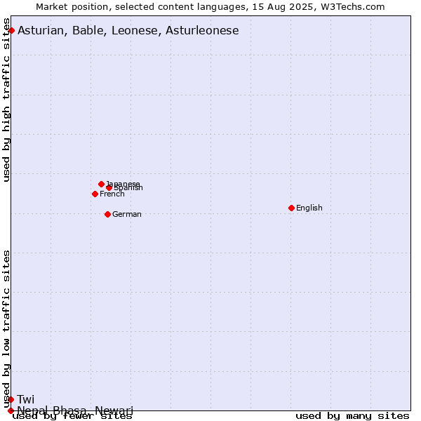 Market position of Asturian, Bable, Leonese, Asturleonese vs. Twi vs. Nepal Bhasa, Newari