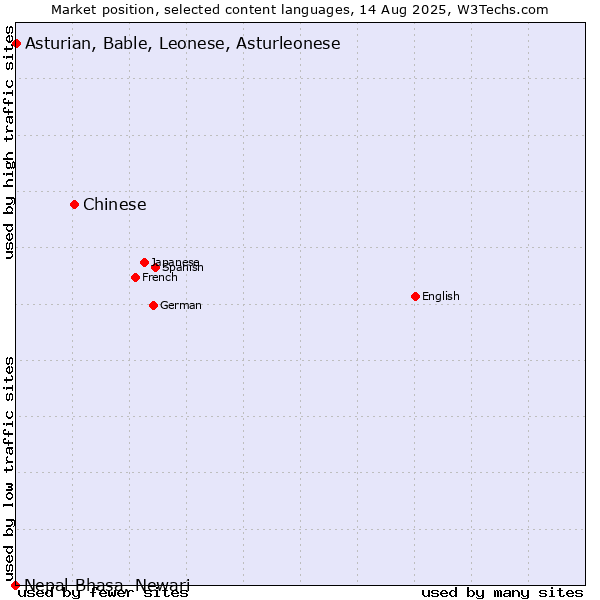Market position of Chinese vs. Asturian, Bable, Leonese, Asturleonese vs. Nepal Bhasa, Newari