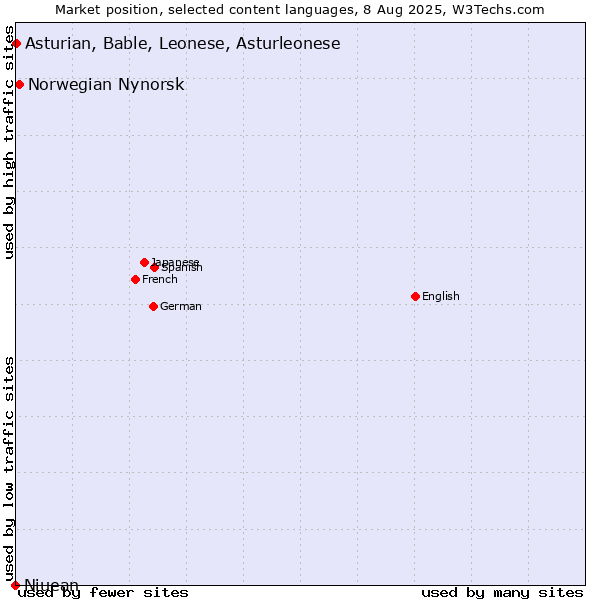 Market position of Norwegian Nynorsk vs. Asturian, Bable, Leonese, Asturleonese vs. Niuean