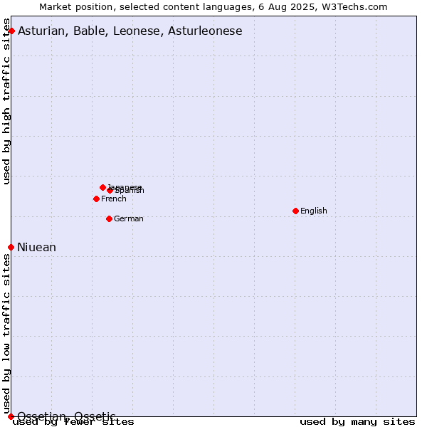 Market position of Asturian, Bable, Leonese, Asturleonese vs. Niuean vs. Ossetian, Ossetic