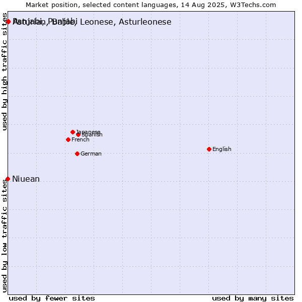Market position of Panjabi, Punjabi vs. Asturian, Bable, Leonese, Asturleonese vs. Niuean