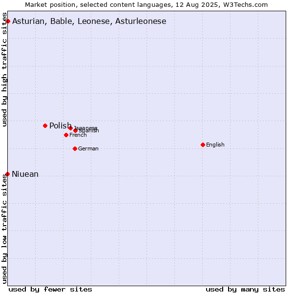 Market position of Polish vs. Asturian, Bable, Leonese, Asturleonese vs. Niuean