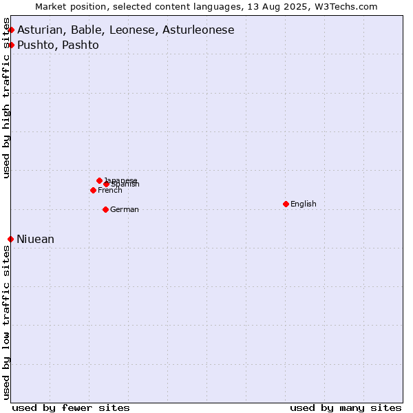 Market position of Pushto, Pashto vs. Asturian, Bable, Leonese, Asturleonese vs. Niuean