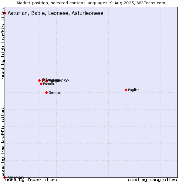 Market position of Portuguese vs. Asturian, Bable, Leonese, Asturleonese vs. Niuean