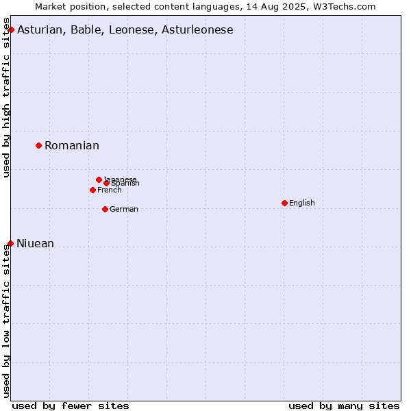 Market position of Romanian vs. Asturian, Bable, Leonese, Asturleonese vs. Niuean