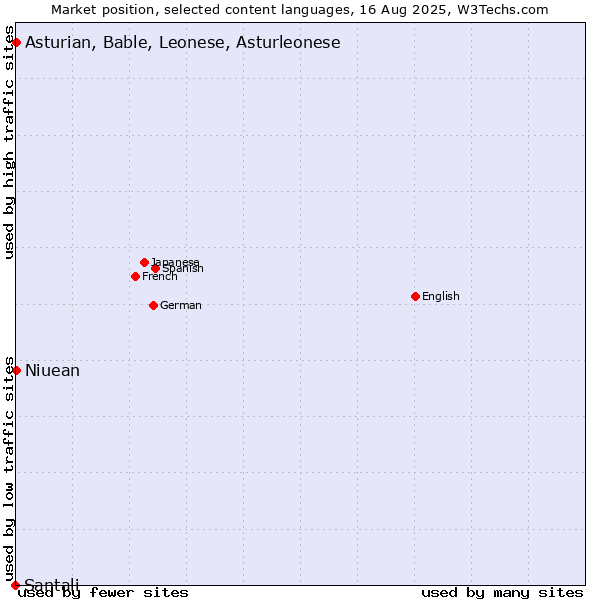 Market position of Asturian, Bable, Leonese, Asturleonese vs. Niuean vs. Santali