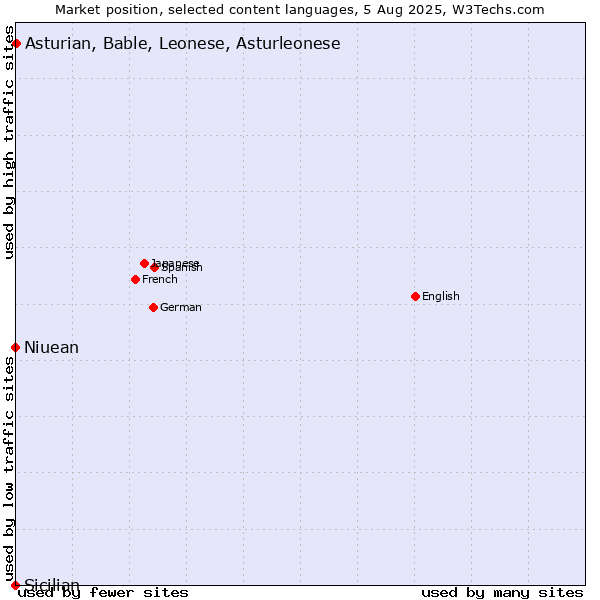 Market position of Asturian, Bable, Leonese, Asturleonese vs. Niuean vs. Sicilian