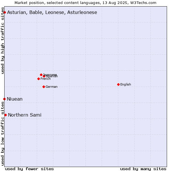 Market position of Northern Sami vs. Asturian, Bable, Leonese, Asturleonese vs. Niuean