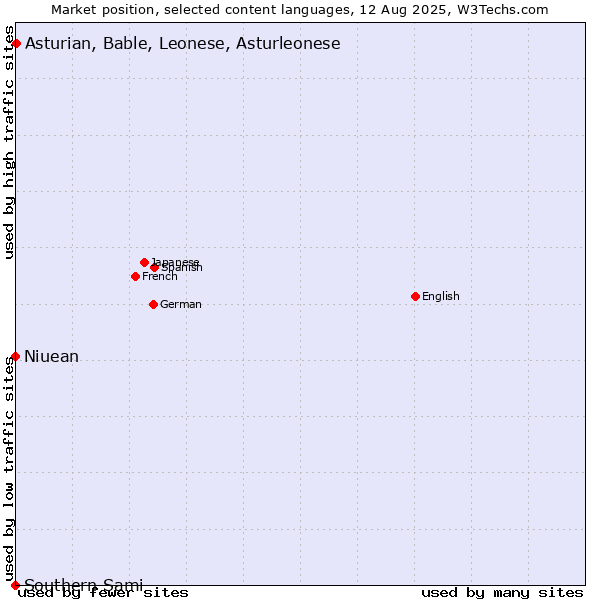 Market position of Asturian, Bable, Leonese, Asturleonese vs. Niuean vs. Southern Sami
