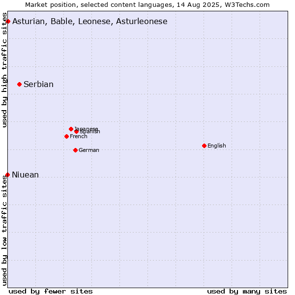 Market position of Serbian vs. Asturian, Bable, Leonese, Asturleonese vs. Niuean