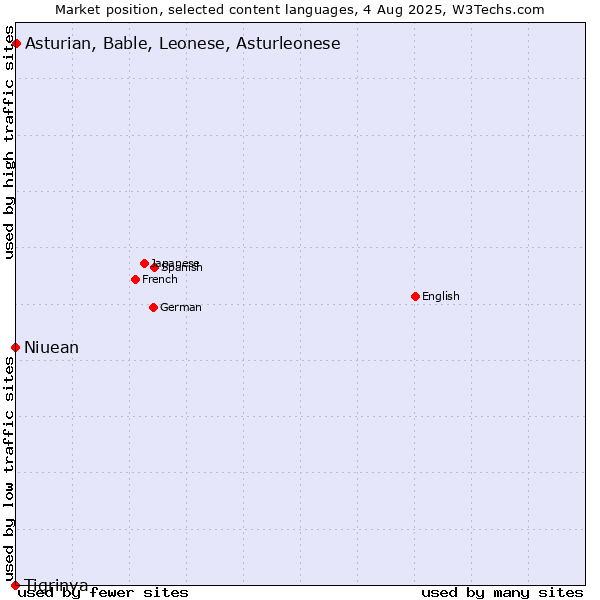 Market position of Asturian, Bable, Leonese, Asturleonese vs. Niuean vs. Tigrinya