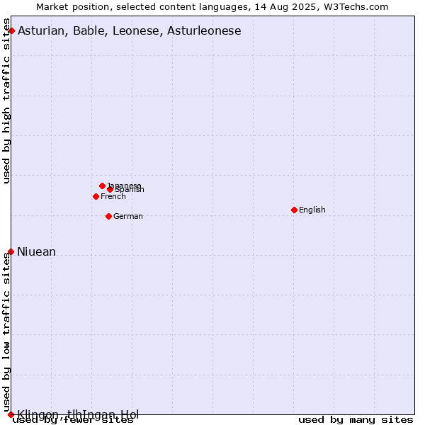 Market position of Asturian, Bable, Leonese, Asturleonese vs. Niuean vs. Klingon, tlhIngan-Hol