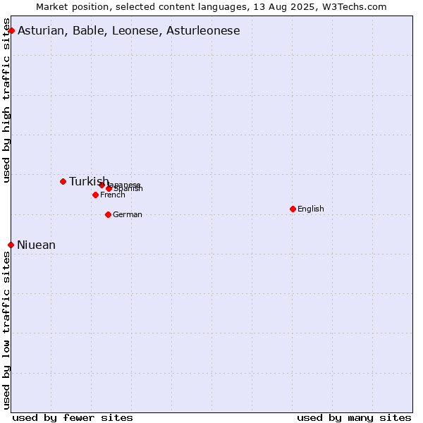Market position of Turkish vs. Asturian, Bable, Leonese, Asturleonese vs. Niuean