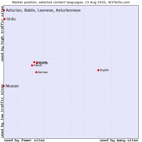 Market position of Urdu vs. Asturian, Bable, Leonese, Asturleonese vs. Niuean