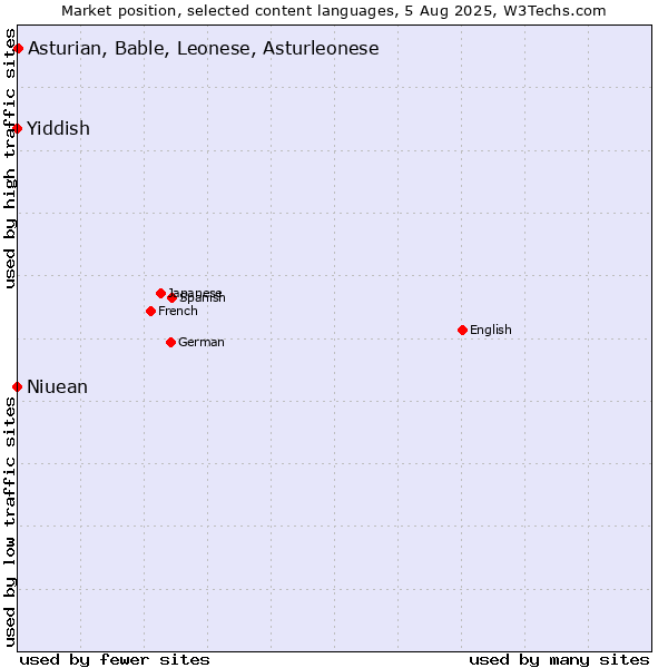 Market position of Asturian, Bable, Leonese, Asturleonese vs. Niuean vs. Yiddish