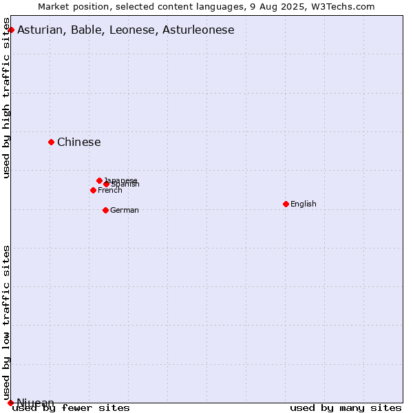 Market position of Chinese vs. Asturian, Bable, Leonese, Asturleonese vs. Niuean