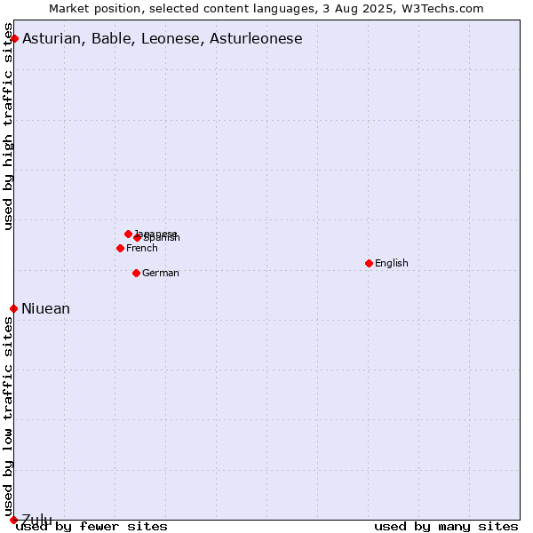 Market position of Asturian, Bable, Leonese, Asturleonese vs. Niuean vs. Zulu