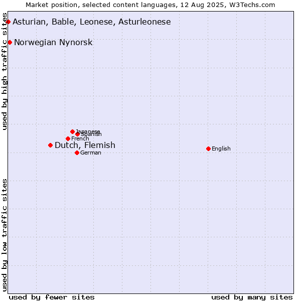 Market position of Dutch, Flemish vs. Norwegian Nynorsk vs. Asturian, Bable, Leonese, Asturleonese