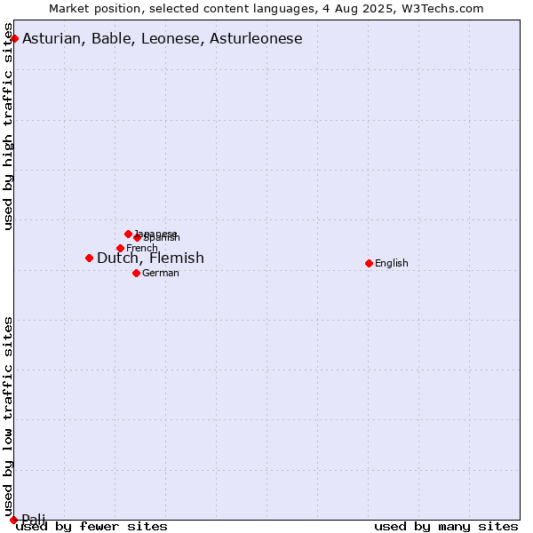 Market position of Dutch, Flemish vs. Asturian, Bable, Leonese, Asturleonese vs. Pali