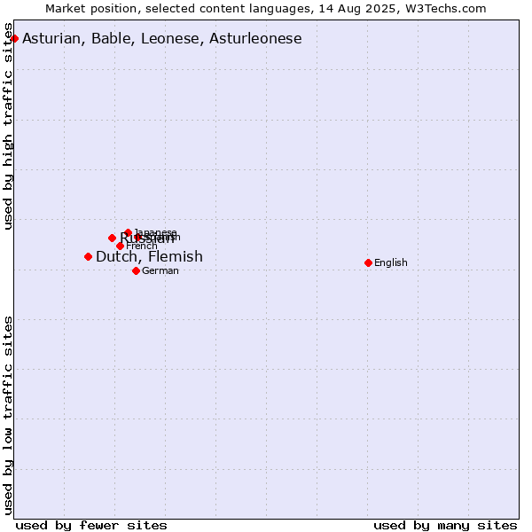 Market position of Russian vs. Dutch, Flemish vs. Asturian, Bable, Leonese, Asturleonese