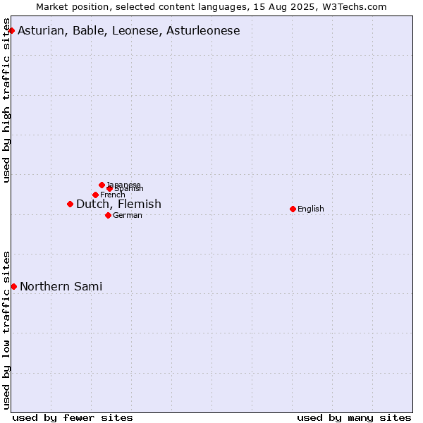 Market position of Dutch, Flemish vs. Northern Sami vs. Asturian, Bable, Leonese, Asturleonese