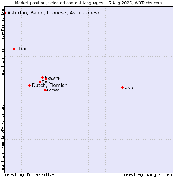Market position of Dutch, Flemish vs. Thai vs. Asturian, Bable, Leonese, Asturleonese