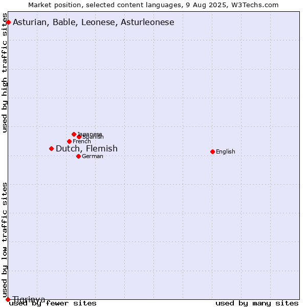 Market position of Dutch, Flemish vs. Asturian, Bable, Leonese, Asturleonese vs. Tigrinya