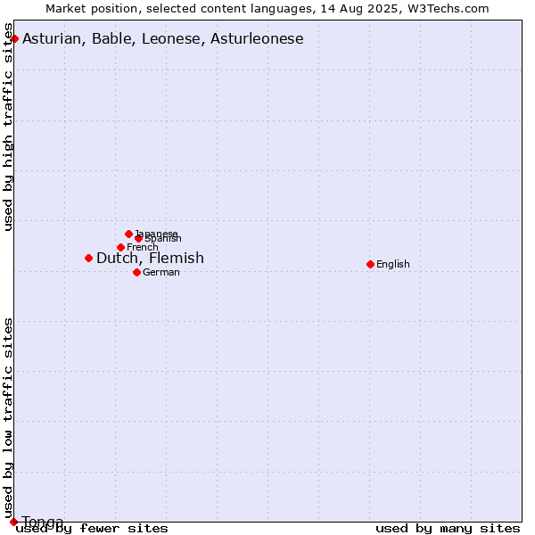Market position of Dutch, Flemish vs. Asturian, Bable, Leonese, Asturleonese vs. Tonga