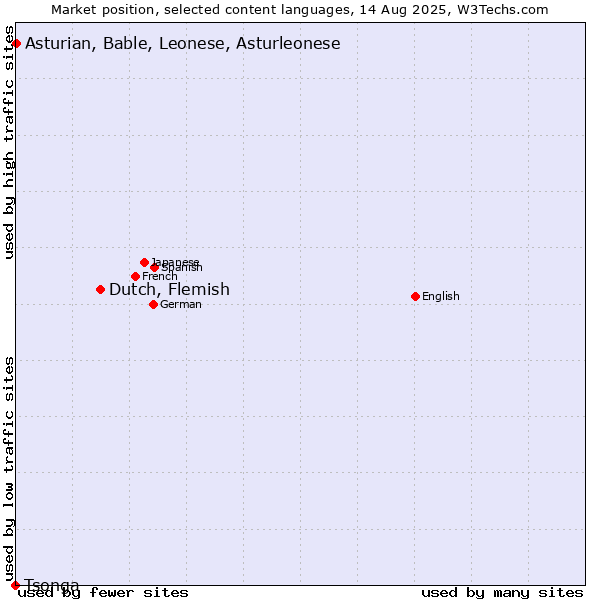 Market position of Dutch, Flemish vs. Asturian, Bable, Leonese, Asturleonese vs. Tsonga