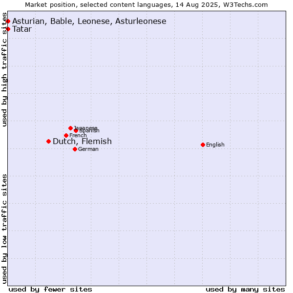 Market position of Dutch, Flemish vs. Tatar vs. Asturian, Bable, Leonese, Asturleonese