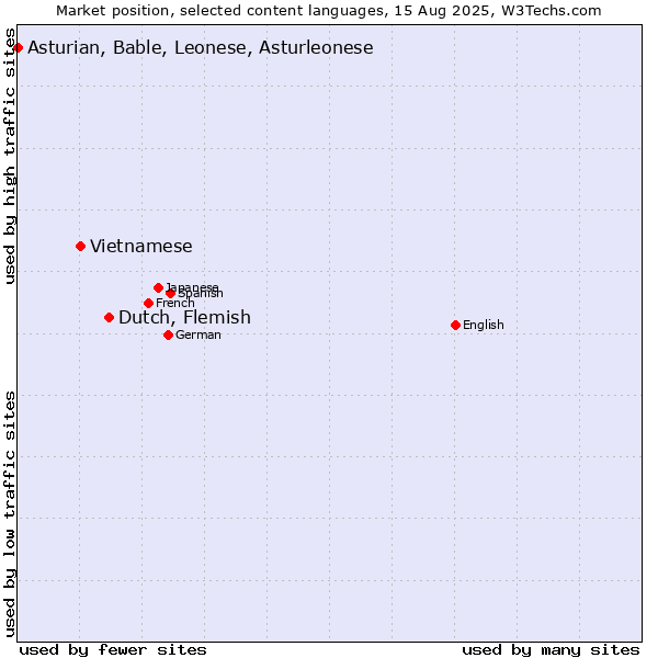 Market position of Dutch, Flemish vs. Vietnamese vs. Asturian, Bable, Leonese, Asturleonese