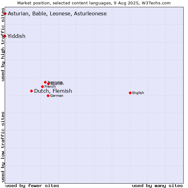 Market position of Dutch, Flemish vs. Asturian, Bable, Leonese, Asturleonese vs. Yiddish