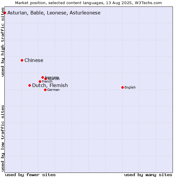 Market position of Dutch, Flemish vs. Chinese vs. Asturian, Bable, Leonese, Asturleonese