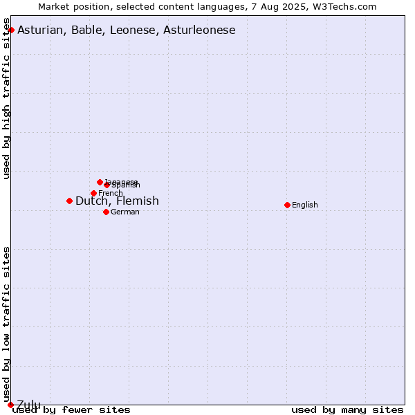 Market position of Dutch, Flemish vs. Asturian, Bable, Leonese, Asturleonese vs. Zulu