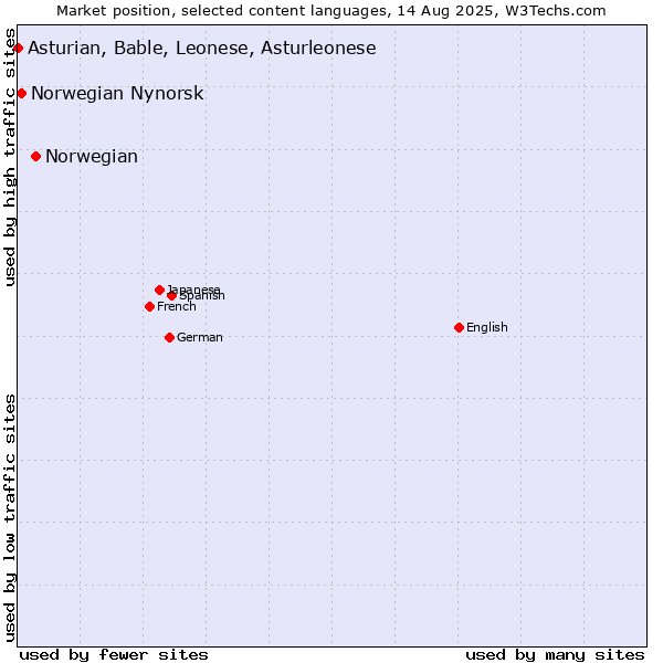 Market position of Norwegian vs. Norwegian Nynorsk vs. Asturian, Bable, Leonese, Asturleonese