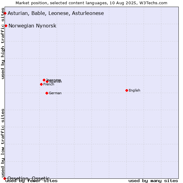 Market position of Norwegian Nynorsk vs. Asturian, Bable, Leonese, Asturleonese vs. Ossetian, Ossetic