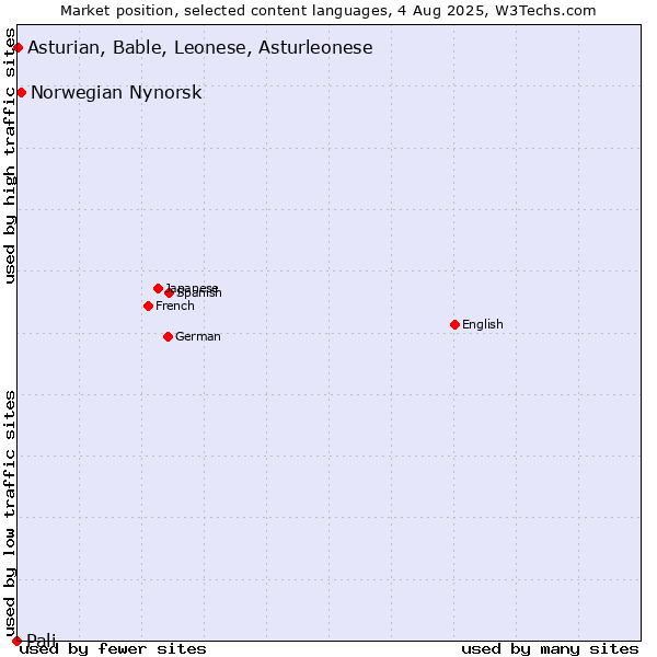 Market position of Norwegian Nynorsk vs. Asturian, Bable, Leonese, Asturleonese vs. Pali