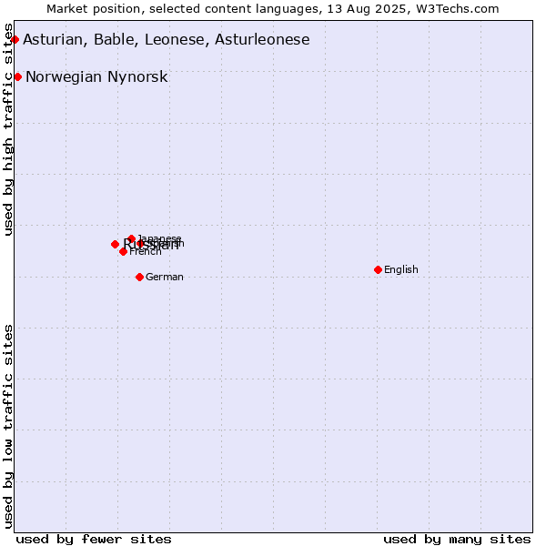 Market position of Russian vs. Norwegian Nynorsk vs. Asturian, Bable, Leonese, Asturleonese