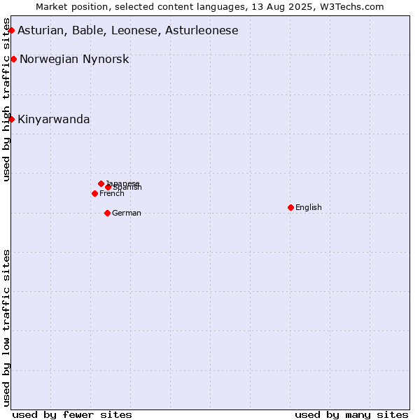 Market position of Norwegian Nynorsk vs. Kinyarwanda vs. Asturian, Bable, Leonese, Asturleonese
