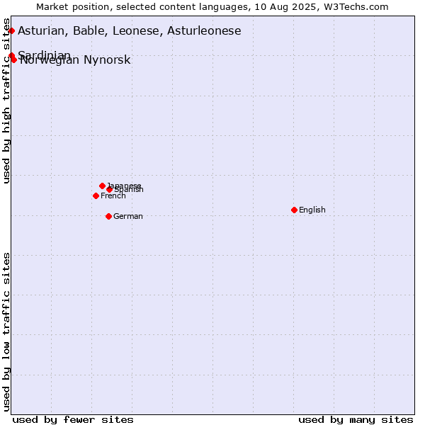 Market position of Norwegian Nynorsk vs. Asturian, Bable, Leonese, Asturleonese vs. Sardinian