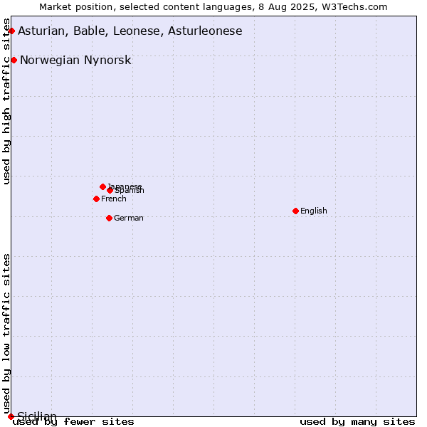 Market position of Norwegian Nynorsk vs. Asturian, Bable, Leonese, Asturleonese vs. Sicilian