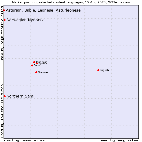 Market position of Norwegian Nynorsk vs. Northern Sami vs. Asturian, Bable, Leonese, Asturleonese
