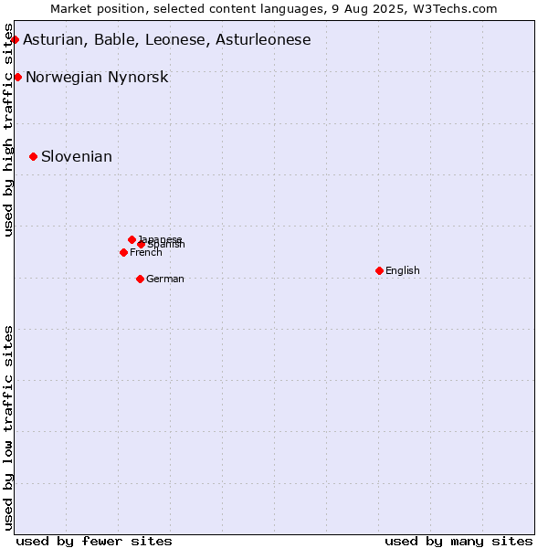 Market position of Slovenian vs. Norwegian Nynorsk vs. Asturian, Bable, Leonese, Asturleonese