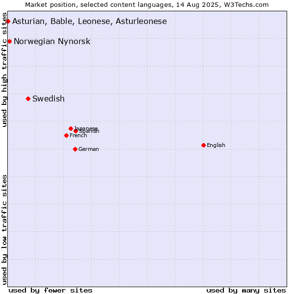 Market position of Swedish vs. Norwegian Nynorsk vs. Asturian, Bable, Leonese, Asturleonese