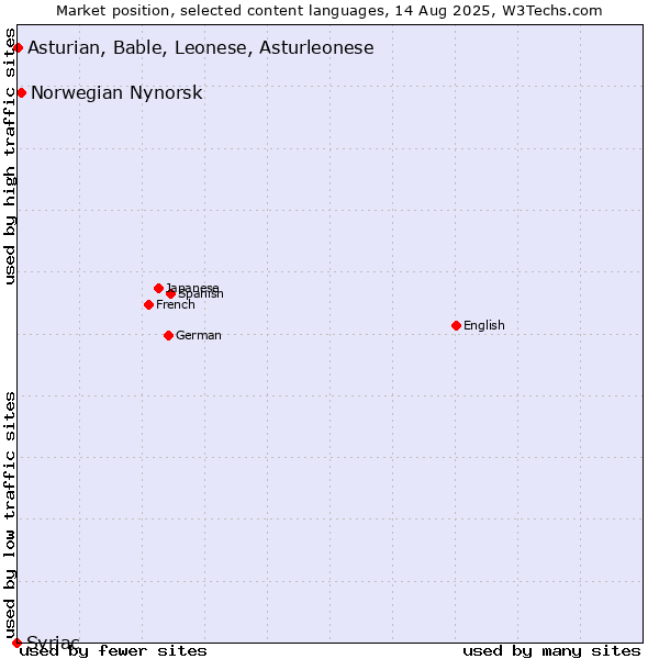 Market position of Norwegian Nynorsk vs. Asturian, Bable, Leonese, Asturleonese vs. Syriac
