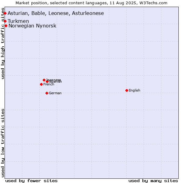 Market position of Norwegian Nynorsk vs. Turkmen vs. Asturian, Bable, Leonese, Asturleonese