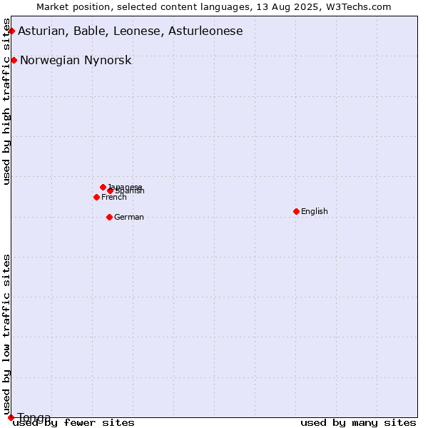 Market position of Norwegian Nynorsk vs. Asturian, Bable, Leonese, Asturleonese vs. Tonga