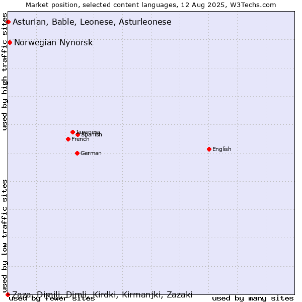 Market position of Norwegian Nynorsk vs. Asturian, Bable, Leonese, Asturleonese vs. Zaza, Dimili, Dimli, Kirdki, Kirmanjki, Zazaki