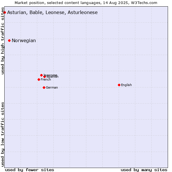 Market position of Norwegian vs. Asturian, Bable, Leonese, Asturleonese